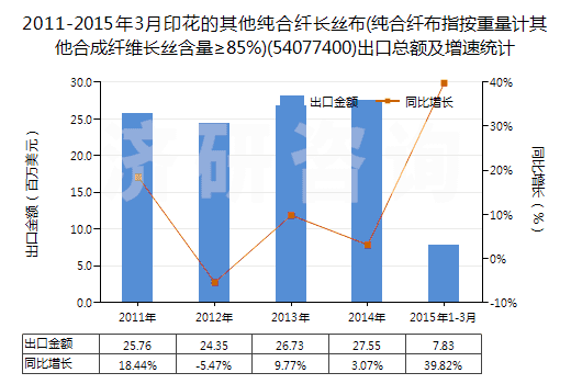 2011-2015年3月印花的其他純合纖長絲布(純合纖布指按重量計其他合成纖維長絲含量≥85%)(54077400)出口總額及增速統(tǒng)計